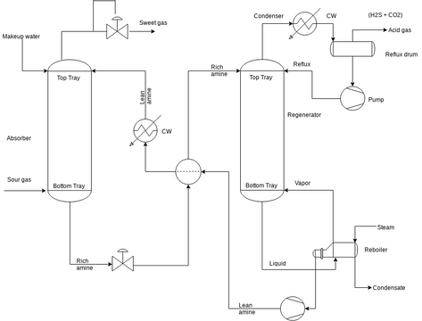 Amine Treating Process.vpd | Visual Paradigm Community